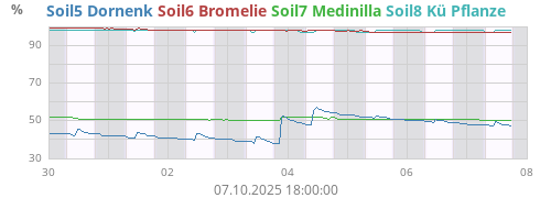 Soil5 Dornenk