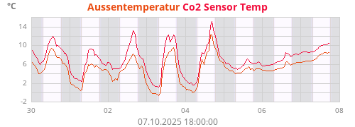 Aussentemperatur