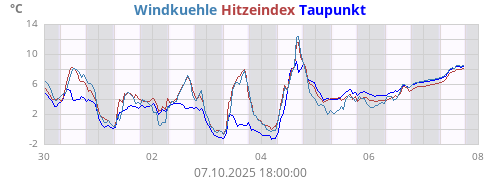gefühlte Temperatur