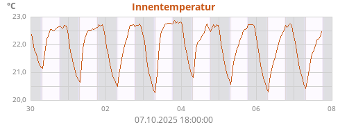 Innentemperatur