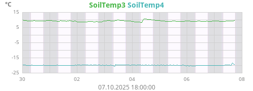 SoilTemp3