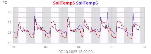 SoilTemp5