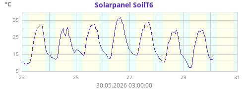 Solarpanel SoilT6