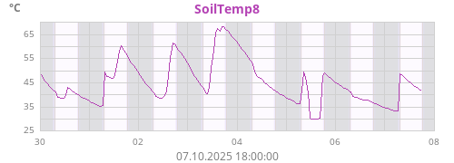 SoilTemp8