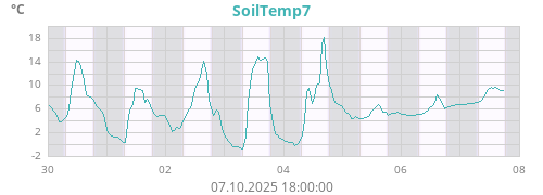 SoilTemp7