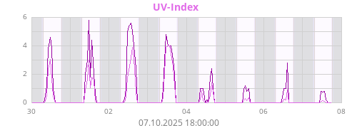 UV-Index
