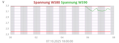 Spannung WS80