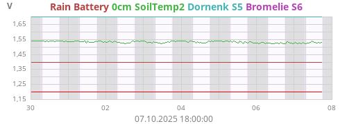 Dornenk S5