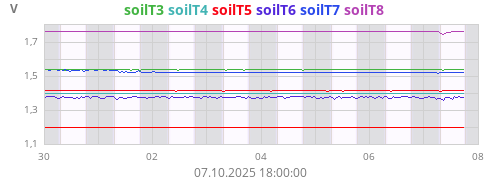 Kühlschr. SoilTemp3