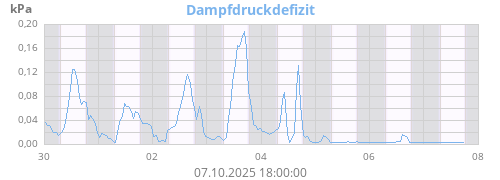 Dampfdruckdefizit