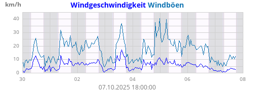 Windgeschwindigkeit