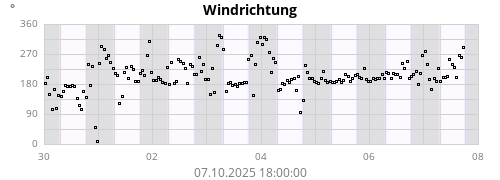 Windrichtung