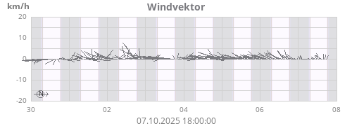 Windvektor