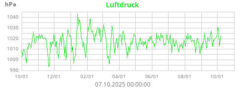 Luftdruck