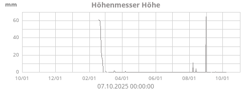 Höhenmesser Höhe