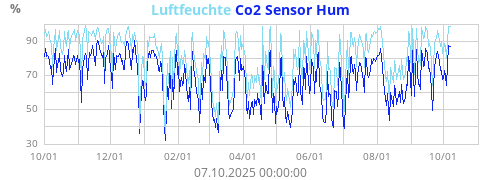Luftfeuchte