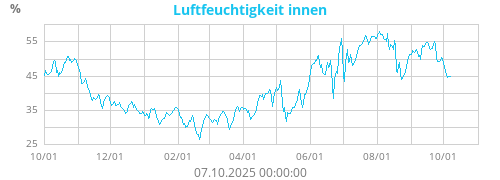Luftfeuchtigkeit innen
