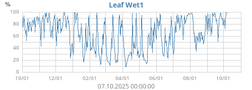 Leaf Wet1