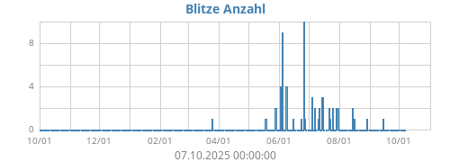 Blitze Anzahl