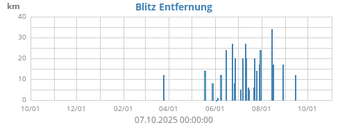 Blitz Entfernung