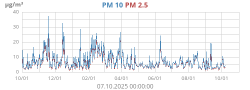 PM 2.5