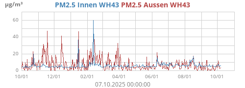 PM2.5 Innen WH43