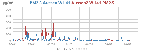 PM2.5 Aussen WH41