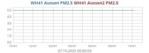WH41 Aussen2 PM2.5