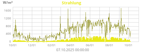 Strahlung