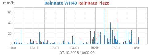 Regenrate