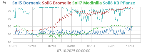 Soil5 Dornenk