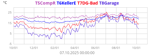 T5CompR