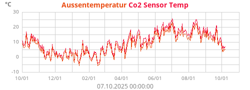 Aussentemperatur