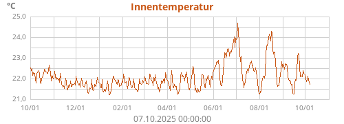 Innentemperatur