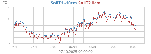 SoilT1 -10cm