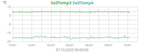 SoilTemp3