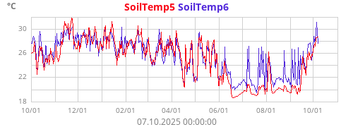 SoilTemp5