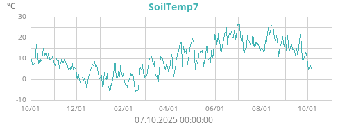 SoilTemp7