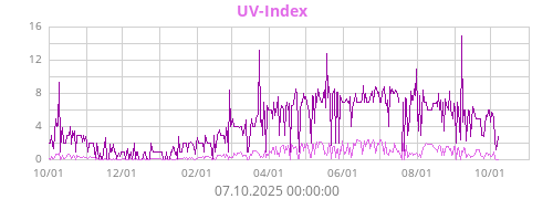 UV-Index