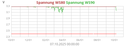 Spannung WS80