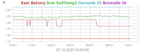Dornenk S5
