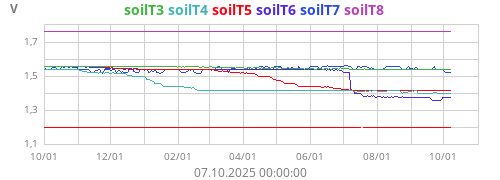 Kühlschr. SoilTemp3