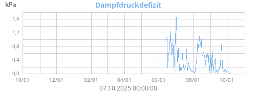 Dampfdruckdefizit