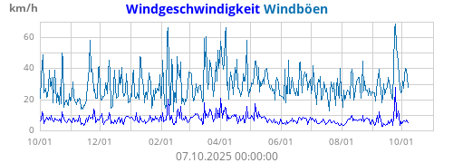Windgeschwindigkeit