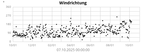 Windrichtung