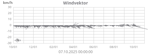 Windvektor