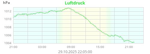 Luftdruck