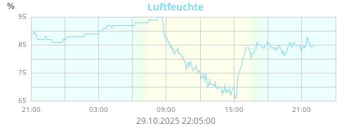 Luftfeuchte