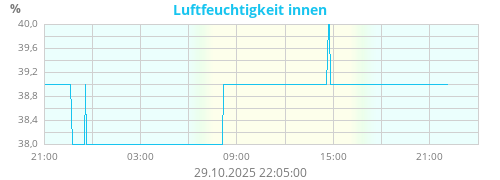 Luftfeuchtigkeit innen