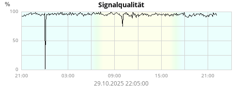 Signalqualität